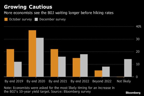 BOJ Watchers See Economic Risks Pushing Back Rate-Hike Prospects