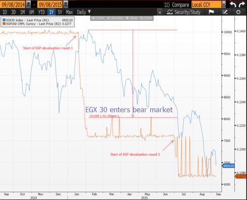Egyptian stocks slide with the pound