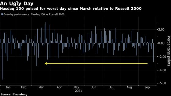 Nasdaq Swoon Shows Rising Rates Becoming Problem for Tech Shares