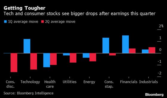 Stocks Loved in the Pandemic Now Get the Wrath of Profit Misses