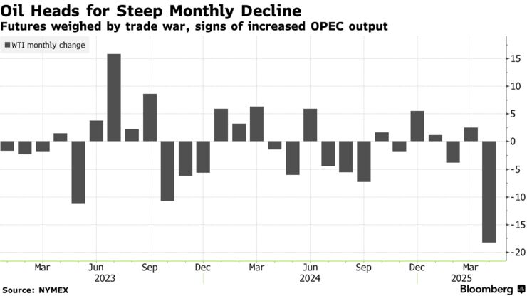 Oil Heads for Steep Monthly Decline | Futures weighed by trade war, signs of increased OPEC output