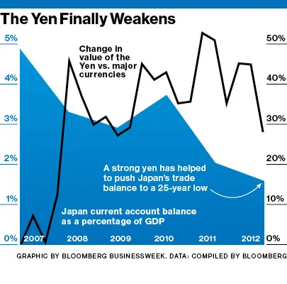 The Surprising Upside to Japan's 'Currency War'