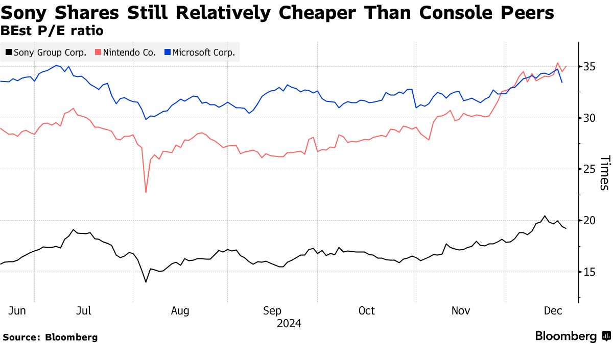 四半世紀ぶり最高値更新のソニーＧ株、ゲーム期待で25年も先高観強い - Bloomberg