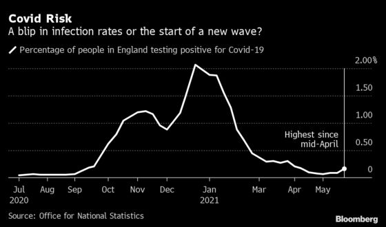 Boris Johnson Faces Lockdown Dilemma Just as U.K. Covid Cases Rise