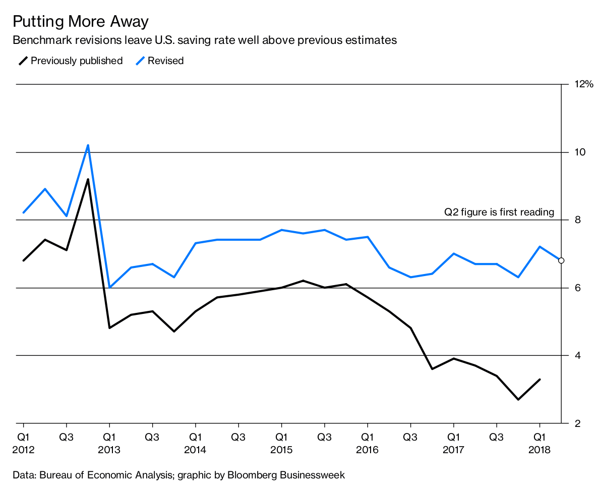 Americans’ Rainy-Day Funds Have Been Growing - Bloomberg