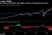 S&P 500 inverse correlation with dollar remains at strongest since 2016
