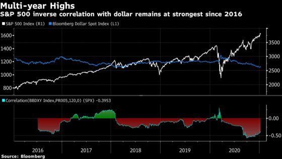 Dollar Is Evolving From a Haven Into a Must-Have Recovery Play