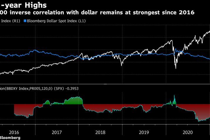 S&P 500 inverse correlation with dollar remains at strongest since 2016