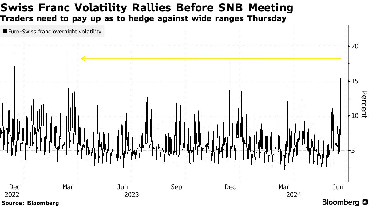 スイス・フランのヘッジコストが急上昇、翌日の中銀判断控え不透明性 - Bloomberg