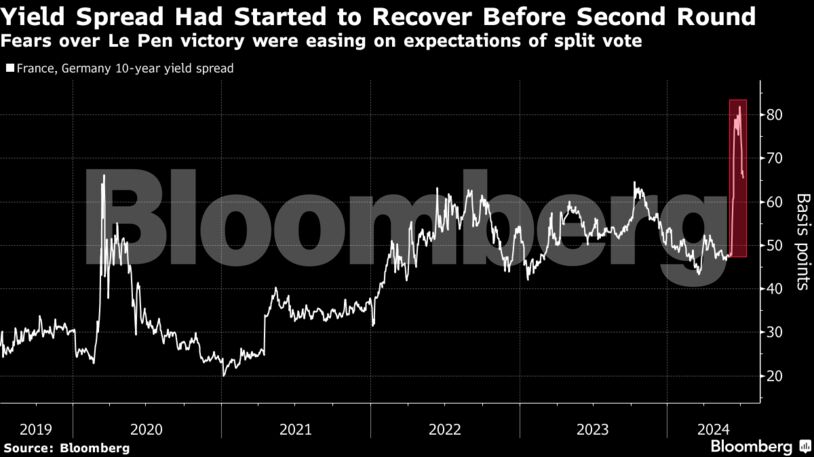 Yield Spread Had Started to Recover Before Second Round | Fears over Le Pen victory were easing on expectations of split vote