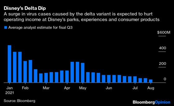 Delta Variant Hurt Southwest Airlines. Is Disney World Next?