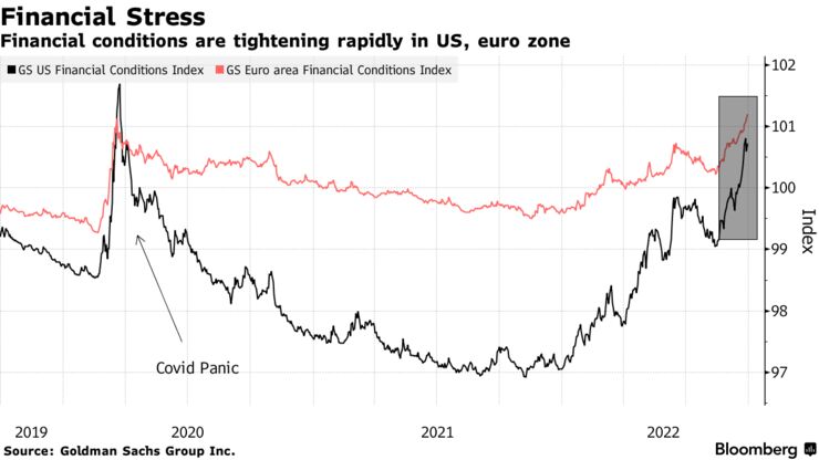 Financial conditions are tightening rapidly in US, euro zone