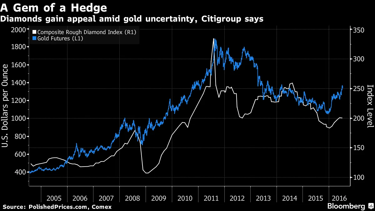 ダイヤモンドはコモディティで金の次に最適な投資先－チャート - Bloomberg