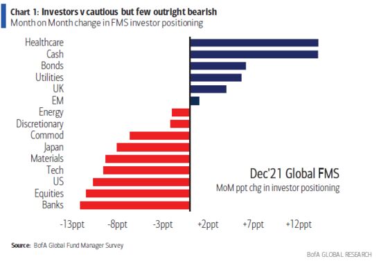 Fund Managers Flock to Cash Ahead of Hawkish Central Banks