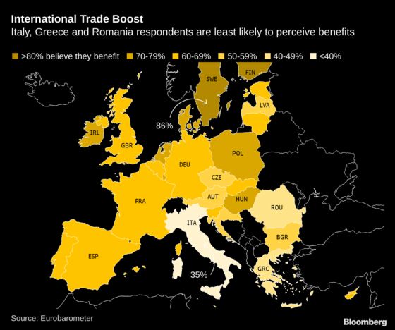 Trade Turmoil Leaves EU Unshaken With Wide Support for Commerce
