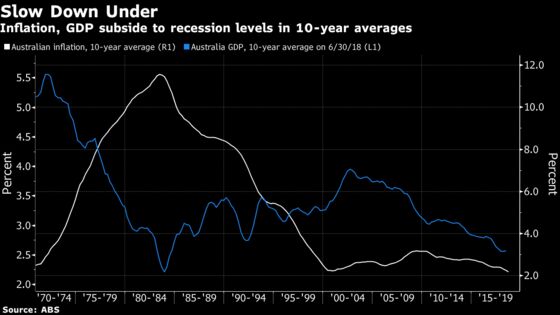 A Decade of Mediocrity Is Making Australia's Economy Look Like Japan’s