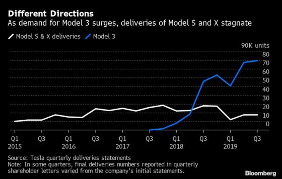 Tesla Sets Deliveries Record While Falling Short of Elon Musk’s Mark