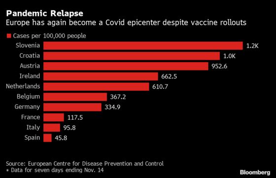 Germany Plans Curbs for Unvaccinated as Europe Battles Covid Spike