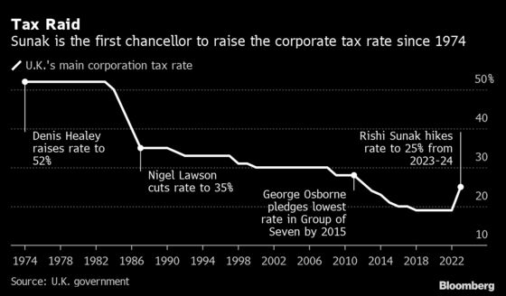 Sunak Plans Highest U.K. Taxes Since 1960s to Pay Pandemic Bill