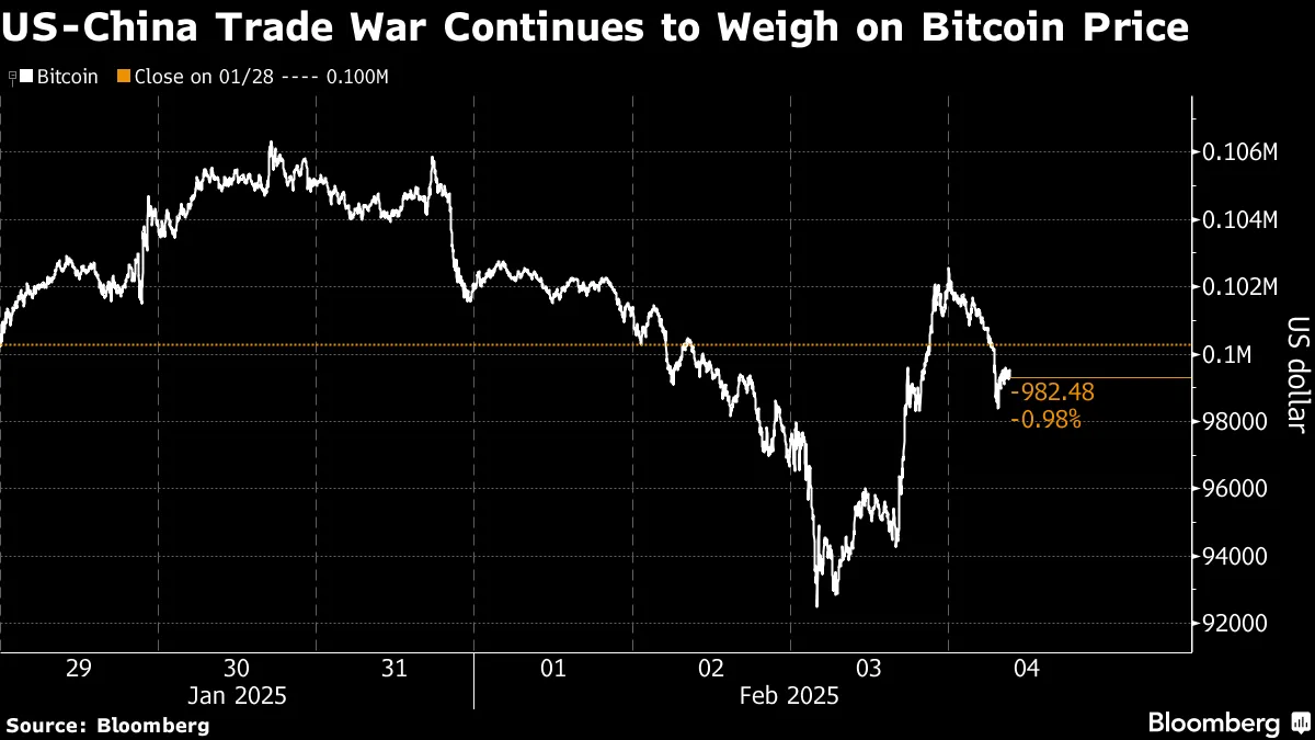 ビットコイン下落、リスク資産を警戒－米中の通商巡り緊張高まる - Bloomberg