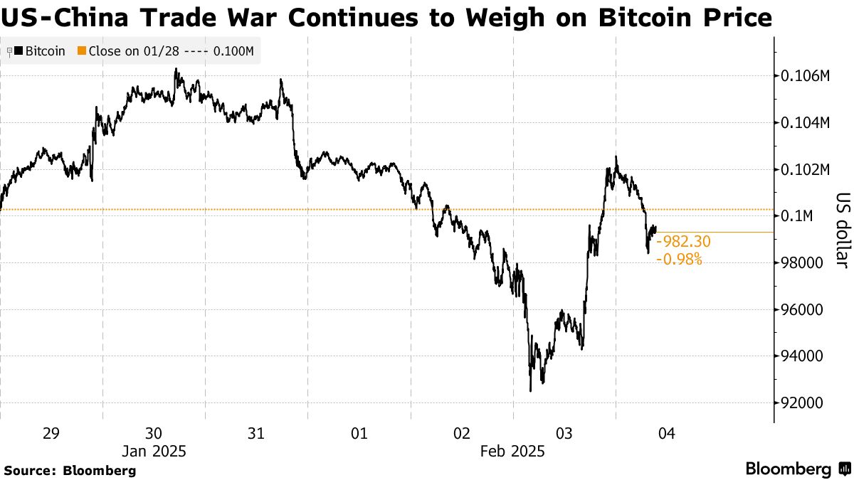 ビットコイン下落、リスク資産を警戒－米中の通商巡り緊張高まる - Bloomberg