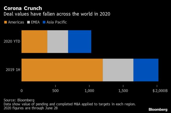 Coronavirus Pandemic Drags Global M&A to Lowest Level Since 2012