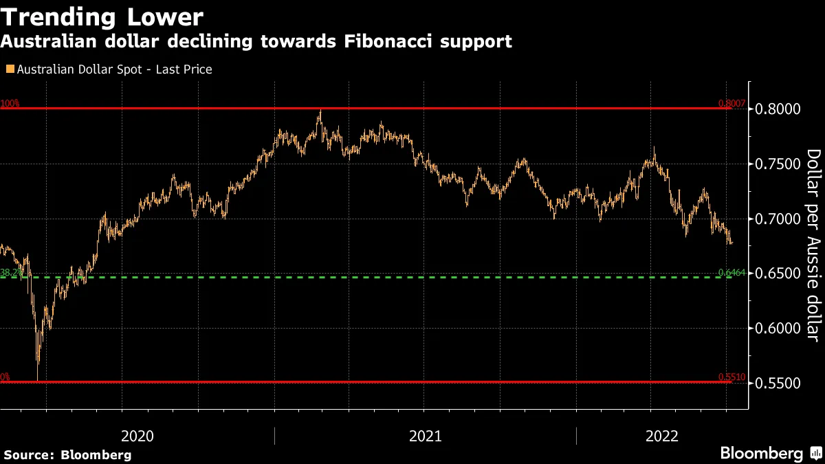 豪ドル、リスクは一段と下振れ方向か－世界のリセッション議論高まる - Bloomberg