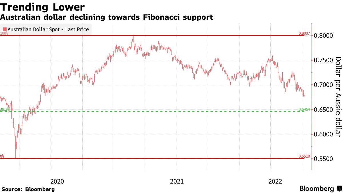 Australian Dollar Decline Pushes it to Bottom of the Range. Will AUD/USD  Bounce?