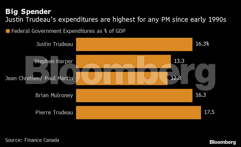 Big Spender | Justin Trudeau's expenditures are highest for any PM since early 1990s