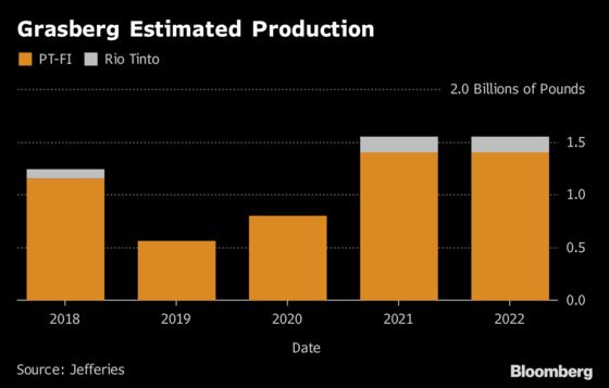 Freeport Seals Pact With Indonesia on Giant Grasberg Mine