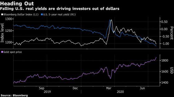 U.S. Bond Markets Are Driving Force Behind the New Gold Rush