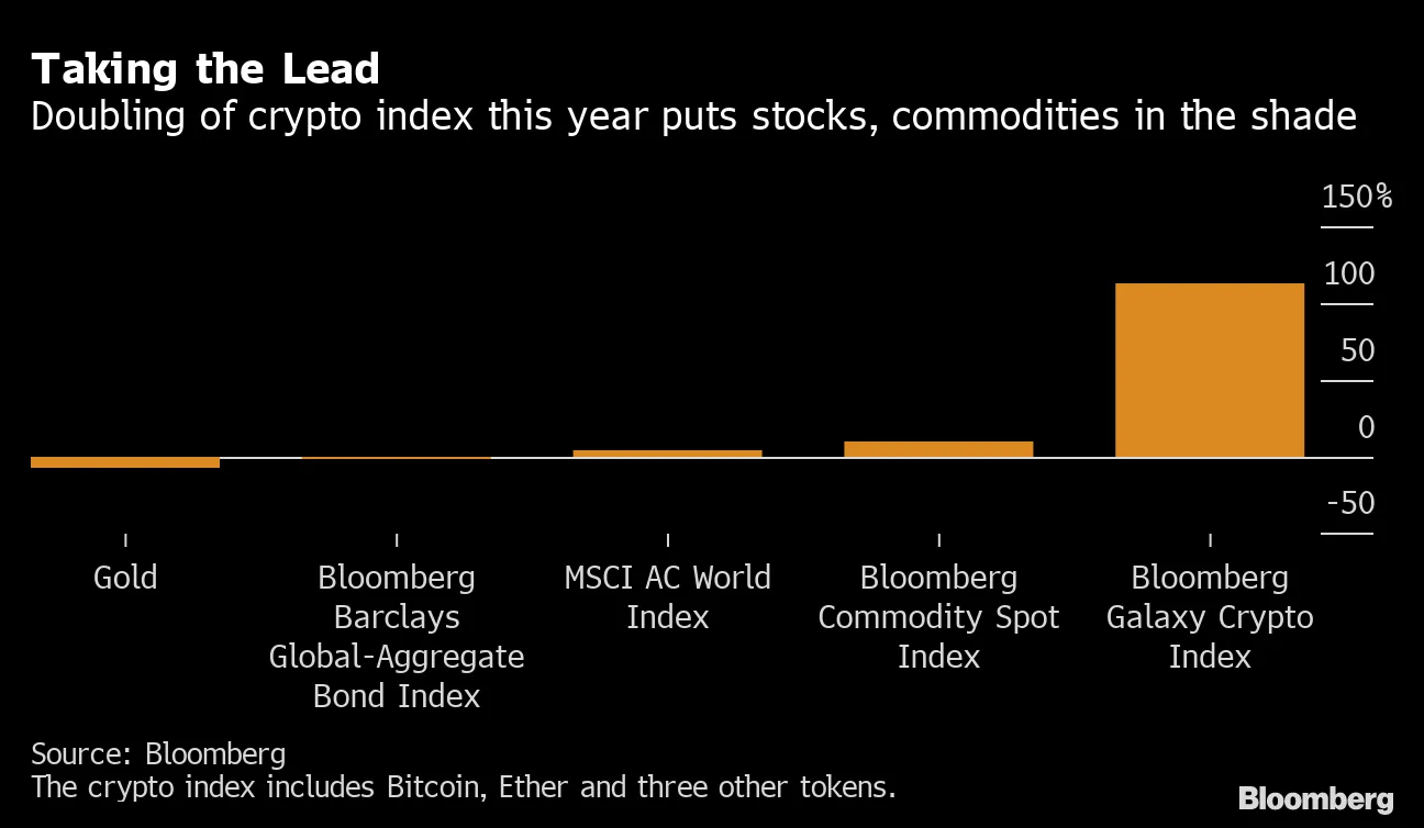 Bitcoin Price Surges Again, Hitting $1 Trillion Market Cap, Topping Other  Assets - Bloomberg