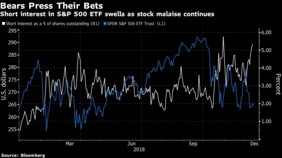 Investors Raise Their Short Bets Against S&P 500 ETF