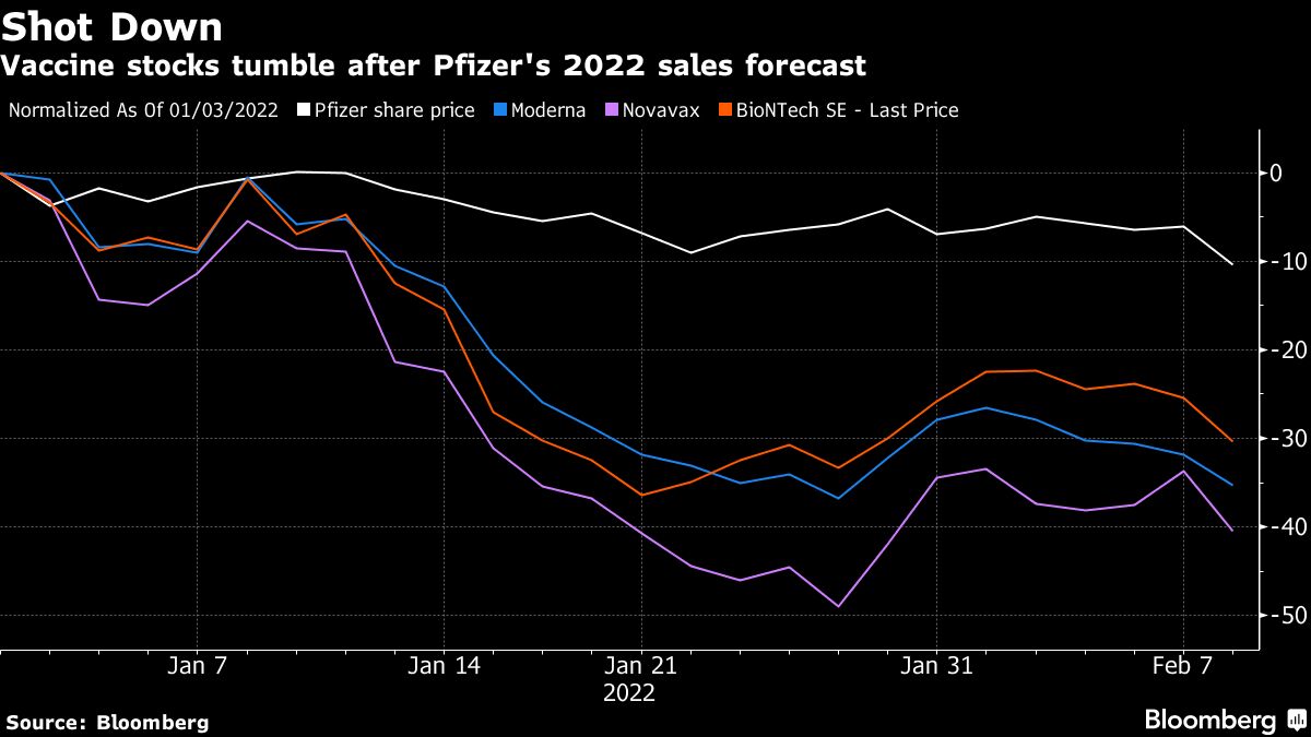 Vaccine Stocks Drop After Pfizer’s (PFE) Covid SalesForecast Miss