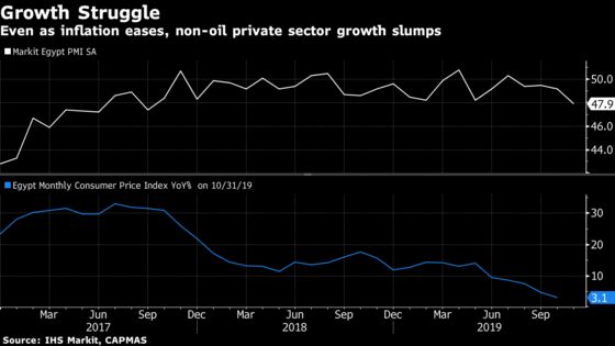 Egyptian Index Points to Biggest Economic Contraction in More Than Two Years