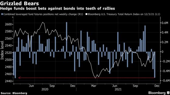 Hedge Funds Turned Bearish on Treasuries Right Before Rally