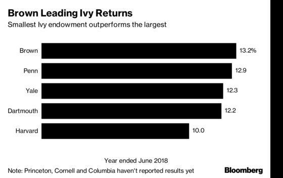 Brown's Endowment Posts 13.2% Gain, Best in Ivy League So Far