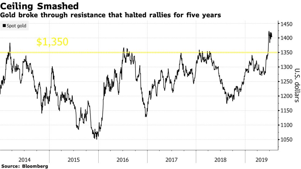 Gold broke through resistance that halted rallies for five years