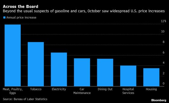 Powell’s Five Inflation Benchmarks Are Starting to Flash Amber