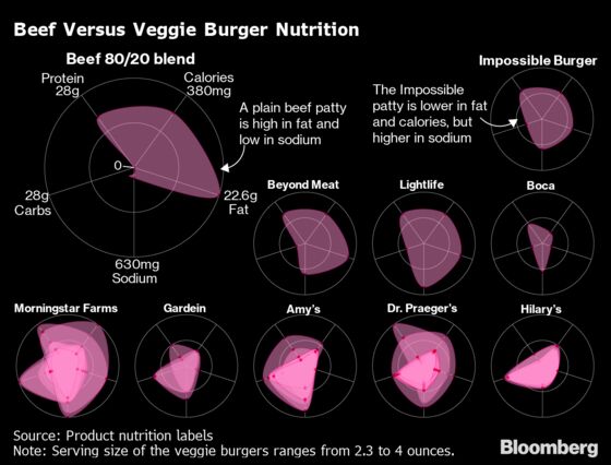 Critics Challenge the Health Benefits of Alternative Meats