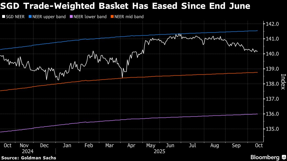 Singapore’s Swap Rates Are Set to Rise From a Three-Year Low