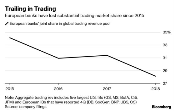 Europe's Traders Throw in the Towel in Race With Wall Street