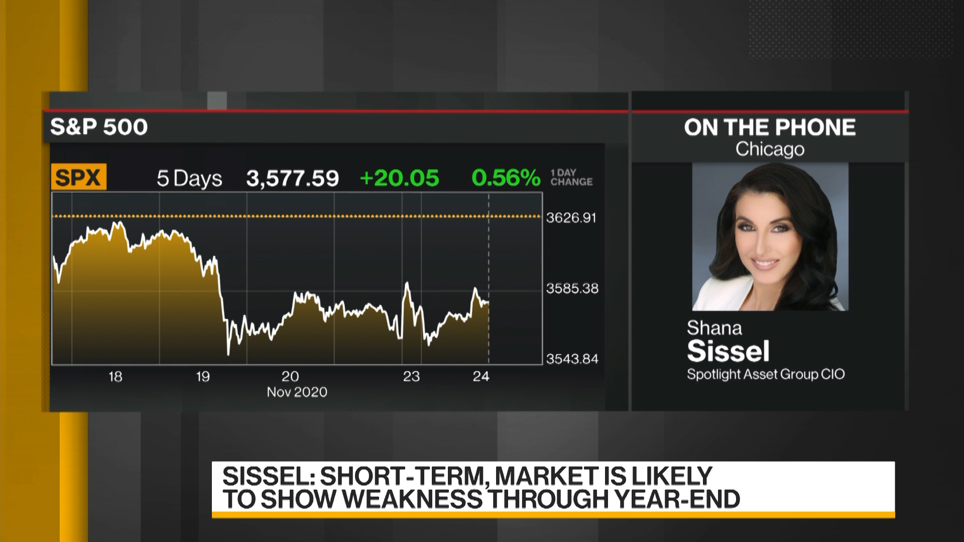 Watch Spotlight Asset Group CIO on U.S. Stock Moves on Reopening