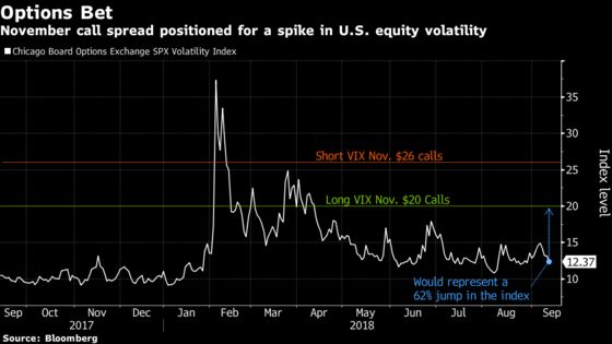 VIX Options Volume Soars as Someone Bets Big on Volatility Spike