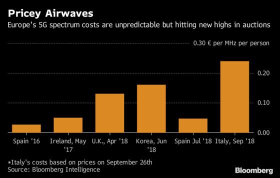 European Telcos Are Paying the Most on Planet for 5G. Here's Why