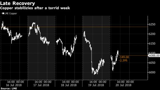 Copper Rebounds With Industrial Metals After Yuan Erases Decline