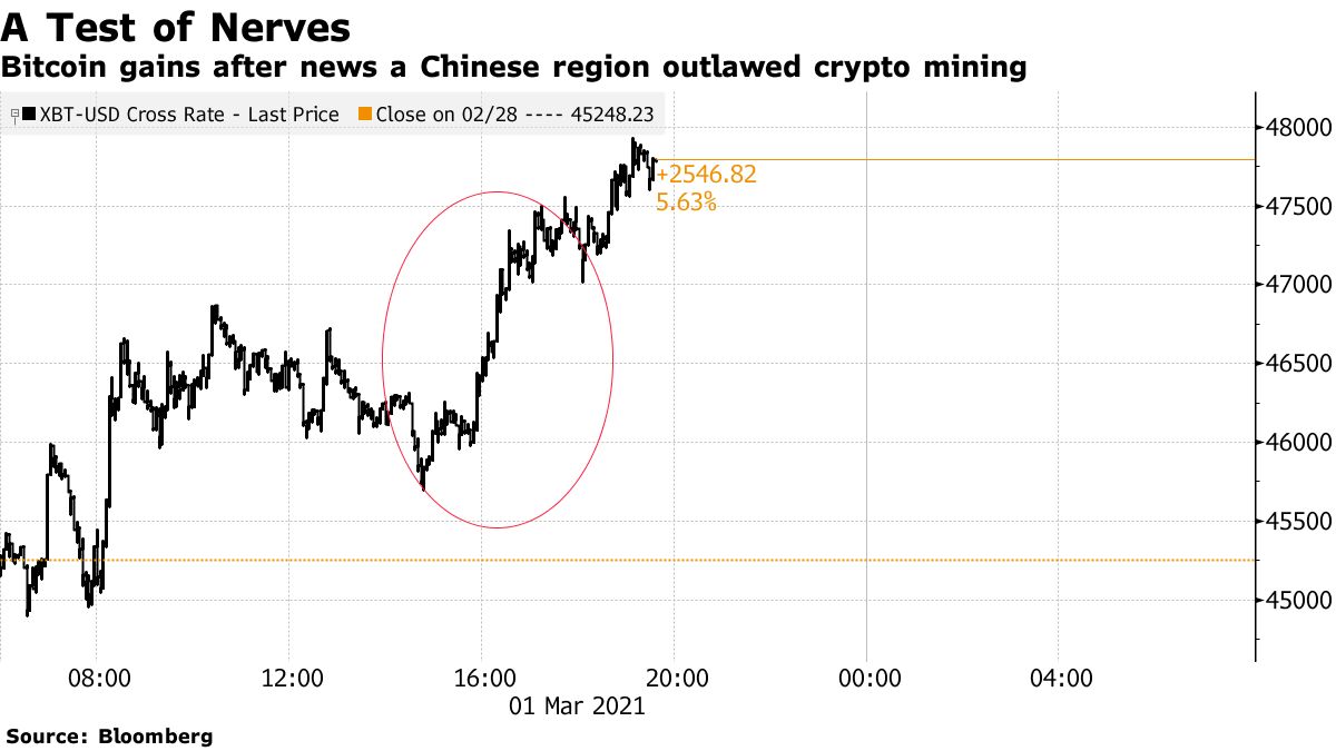 Bitcoin gains after news a Chinese region outlawed crypto mining