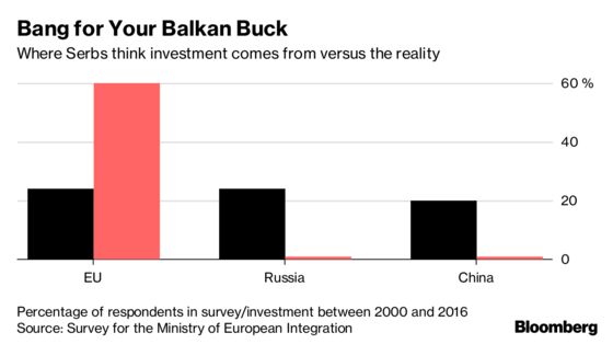 China and Russia Spend Less, But Get More in Europe’s Backyard