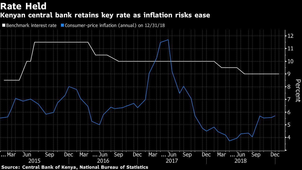 Kenya Holds Rate at 3 1/2Year Low as Inflation Set to Ease Bloomberg