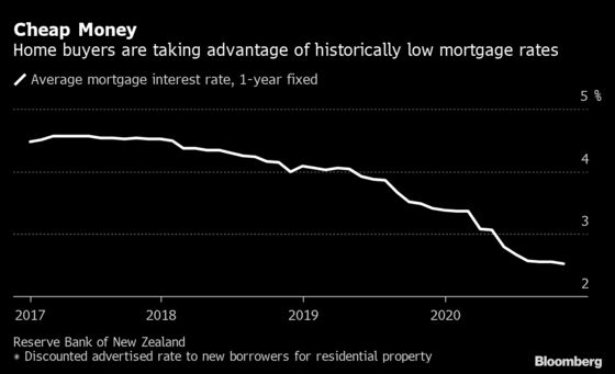 Even Recession Can’t Cool New Zealand’s Red-Hot Housing Market